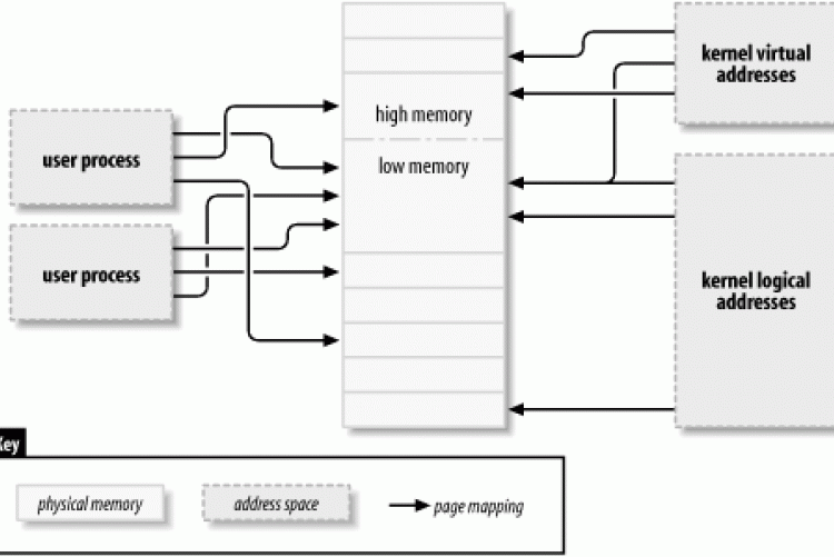 Memory management